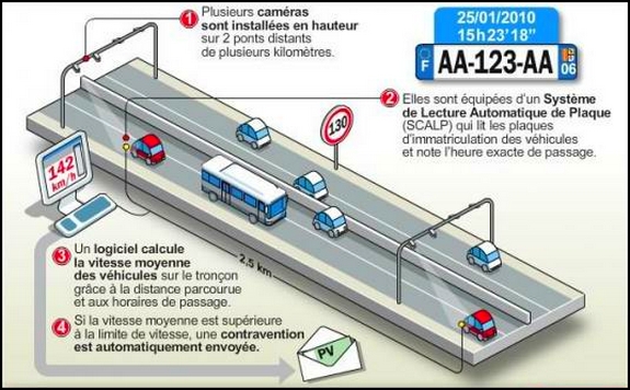 radar tronçon